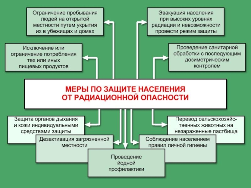 Реферат: Радиационная защита населения Украины