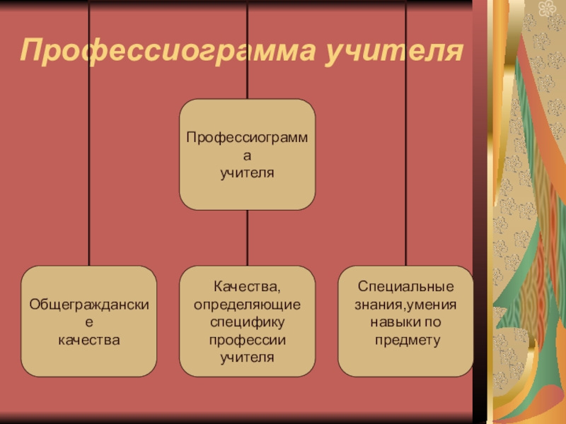 Профессиограмма современного педагога схема