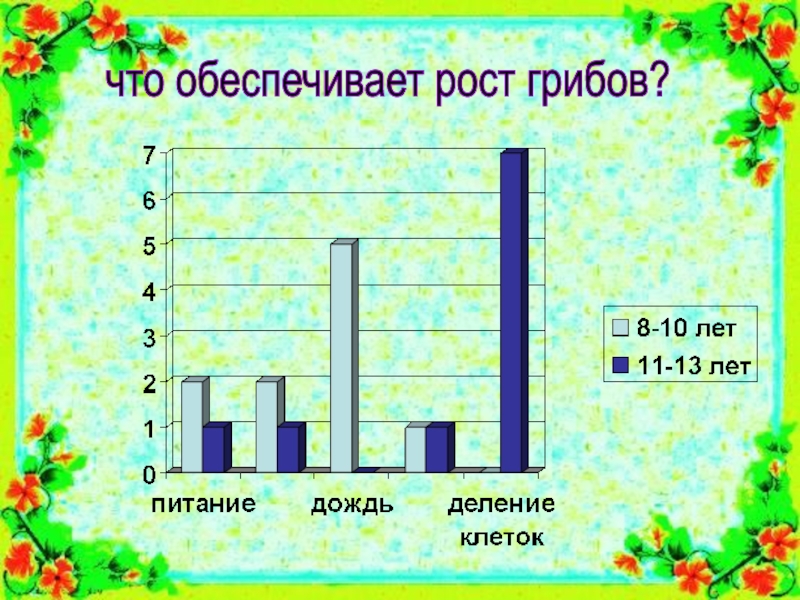 Обеспечивает рост. Скорость роста гриба. Рост гриба. Рост гриба по часам.