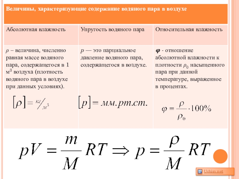 Определение парциального давления водяного пара и упругости насыщенных паров на i d диаграмме