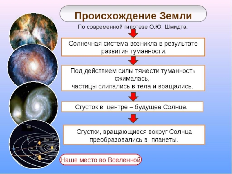 Происхождение солнечной системы проект