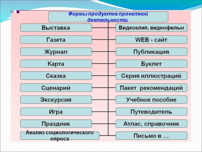 Что является продуктом в исследовательском проекте