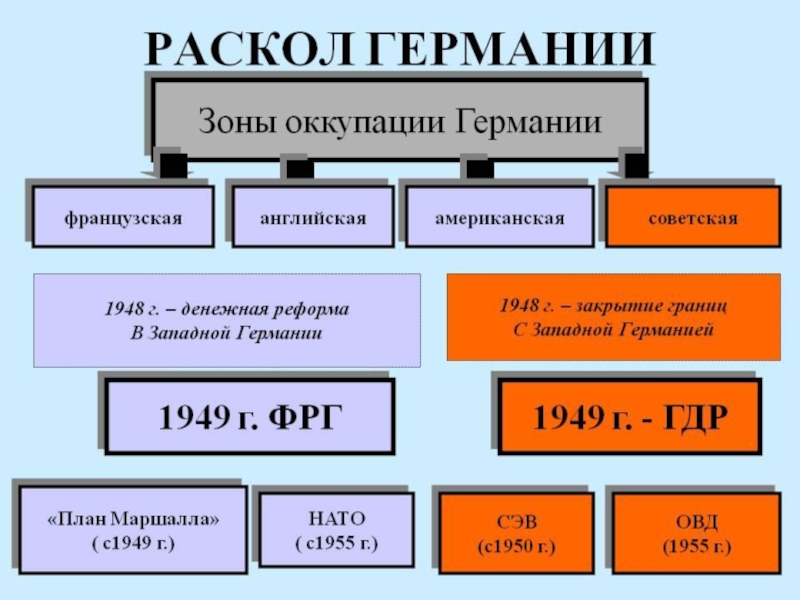 Провозглашение фрг и гдр фрг и план маршалла