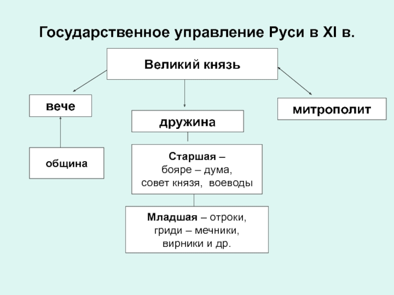 Составьте схему управления литовским государством 6 класс кратко