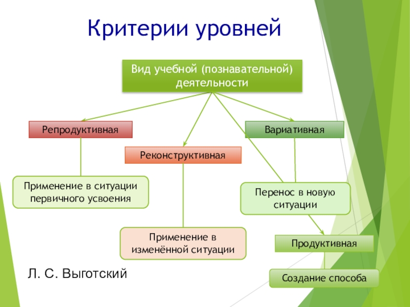 Специфические виды познавательной деятельности