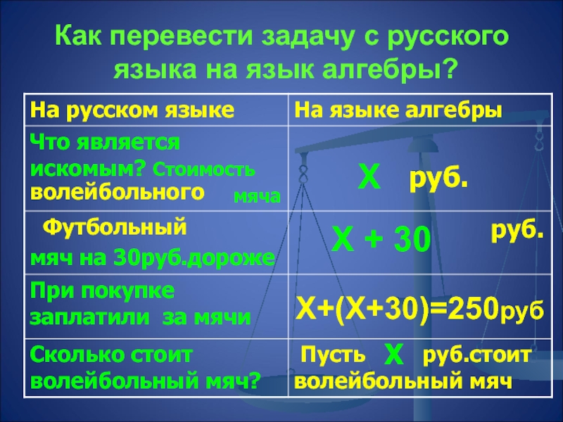 Как перевести задачу с русского  языка на язык алгебры?волейбольногоФутбольныйХХ + 30Х+(Х+30)=250рубХ