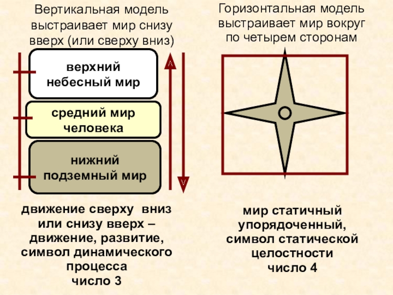 Четыре стороны четыре силы. Вертикальная модель мира. Горизонтальная модель мира. Вертикальная модель мира МХК. Вертикальные и горизонтальные схемы.