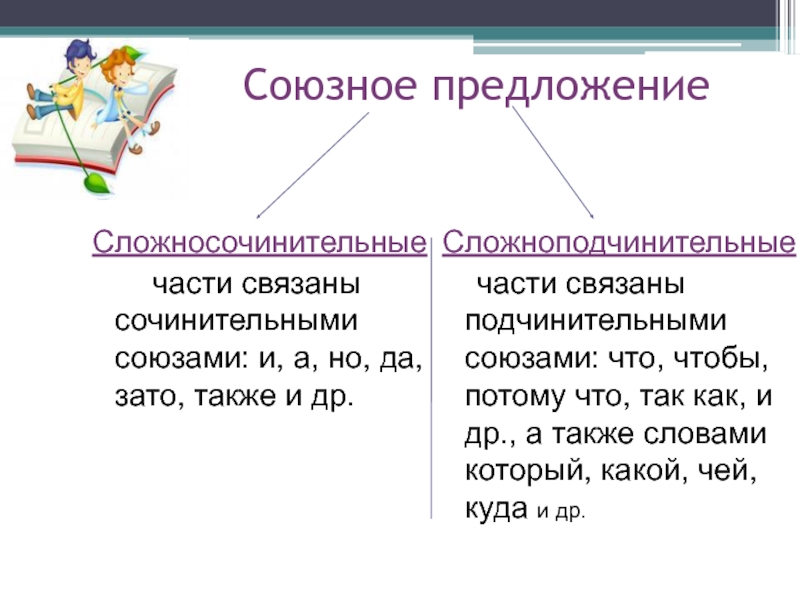 Как связаны части сложносочиненного предложения 4 класс презентация