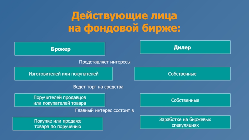 Фондовая биржа презентация 10 класс экономика