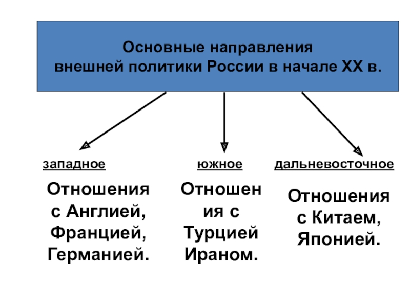 Основные направления внешней политики план