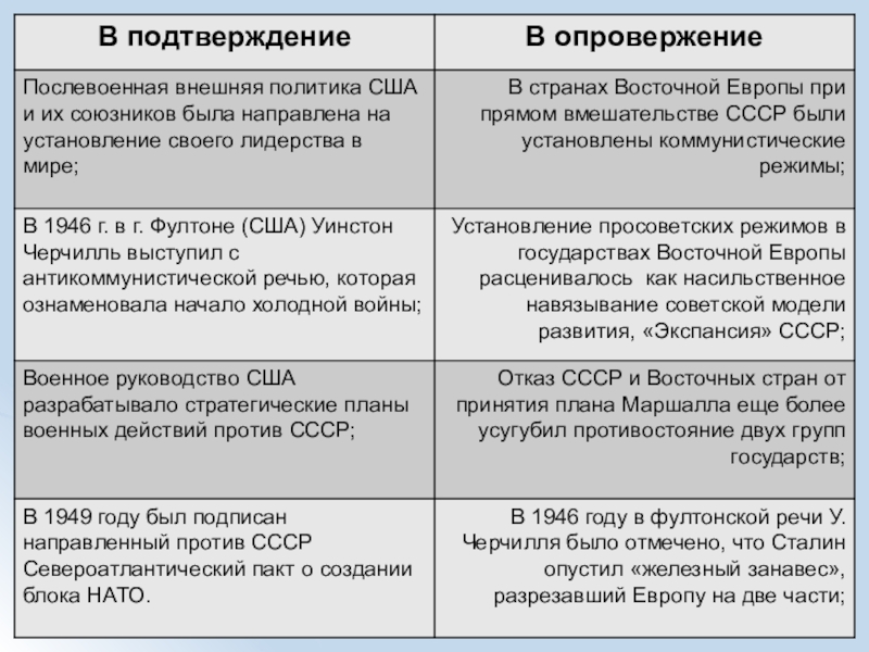 Что было одной из причин возникновения холодной войны отказ ссср от принятия плана маршала