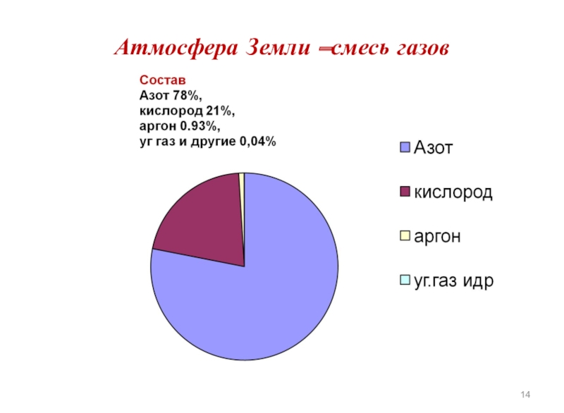 Воздух это смесь азота и кислорода. Состав атмосферы земли диаграмма. Атмосфера земли это смесь газов. Воздух смесь газов состав. Газовый состав атмосферы земли.