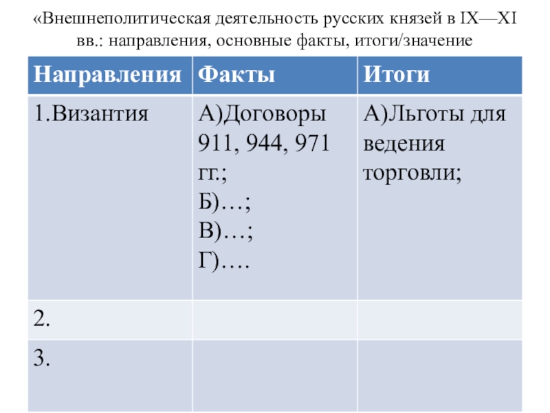Деятельность русских князей. Внешнеполитическая деятельность русских князей. Внешнеполитическая деятельность русских князей в IX—XI ВВ.. Внешнеполитическая деятельность русских князей в IX—XI ВВ таблица. Таблица внешнеполитическая деятельность русских князей Восточное.