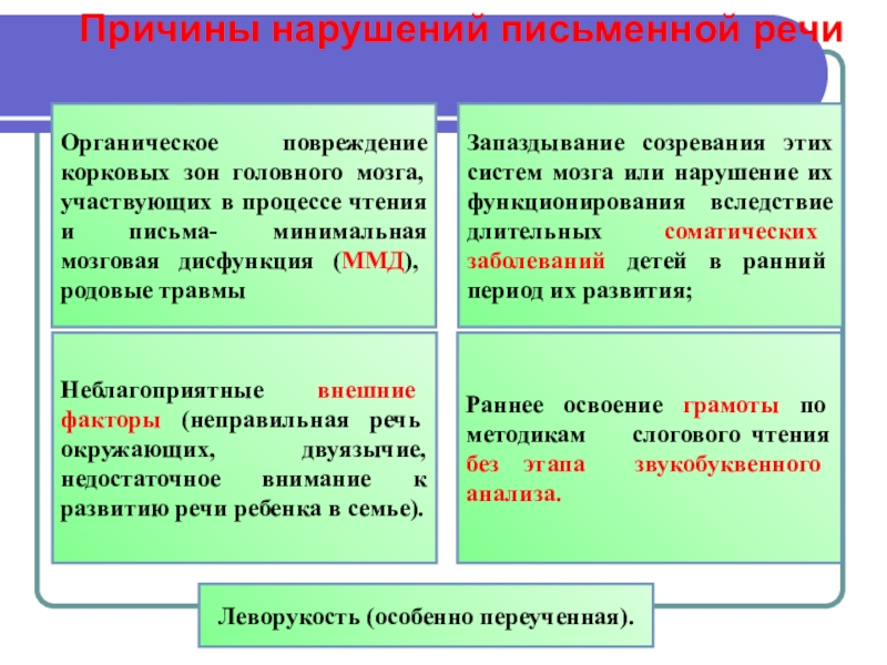 Нарушение письменной. Факторы приводящие к нарушению письменной речи. Таблица «этиологии нарушений письменной речи». Причины нарушения письменной речи. Охарактеризуйте нарушения письменной речи..