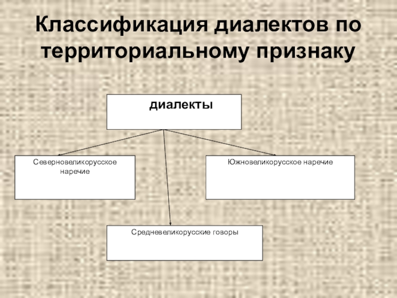 Территориальные диалекты. Территориальный признак. По территориальному признаку. Классификация по территориальному признаку. Предприятия по территориальному признаку.