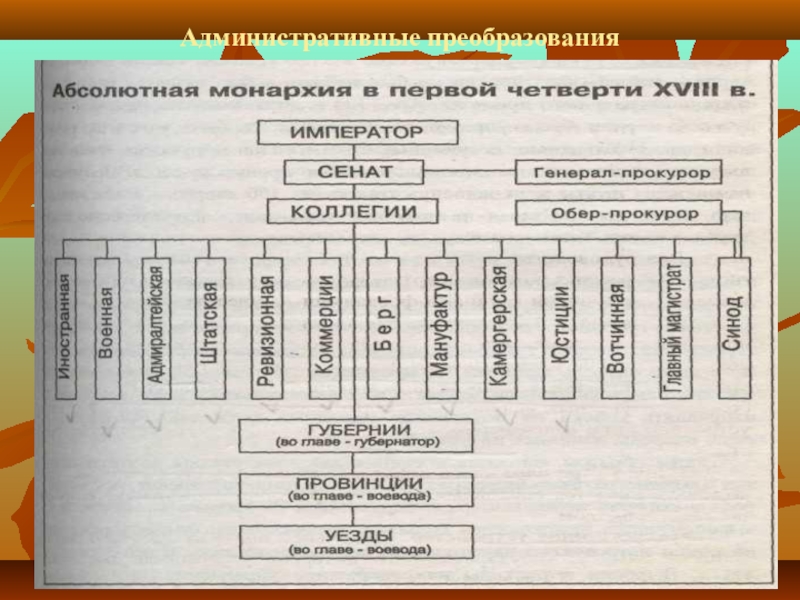 Реформа органов центрального управления. Изменения в системе государственного управления. Схема Петровские преобразования и изменения в системе гос. Органы власти и управления в России Петровского времени. Петровский преобразования органы власти.