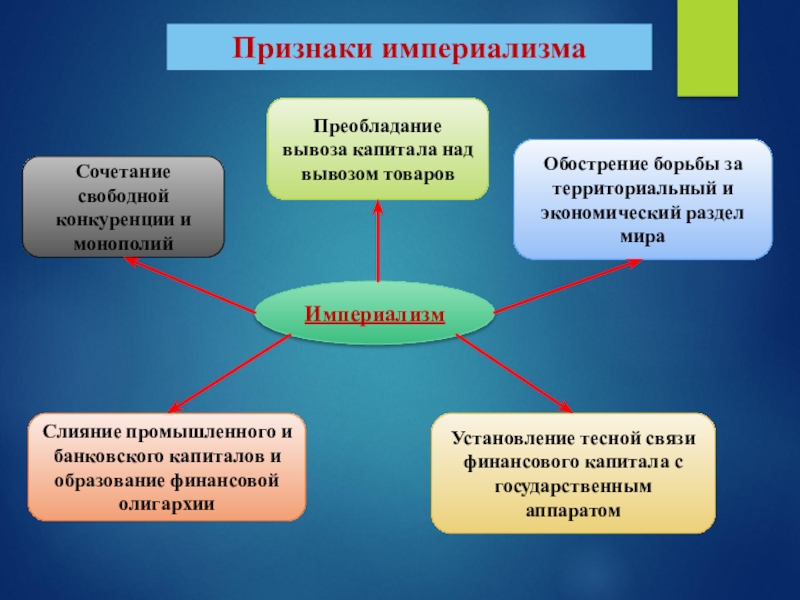 Социальная экономическое развитие страны 9 класс. Признаки империализма. Признаки гипериодизма. Империализм признаки империализма. Признаки империалищмс.