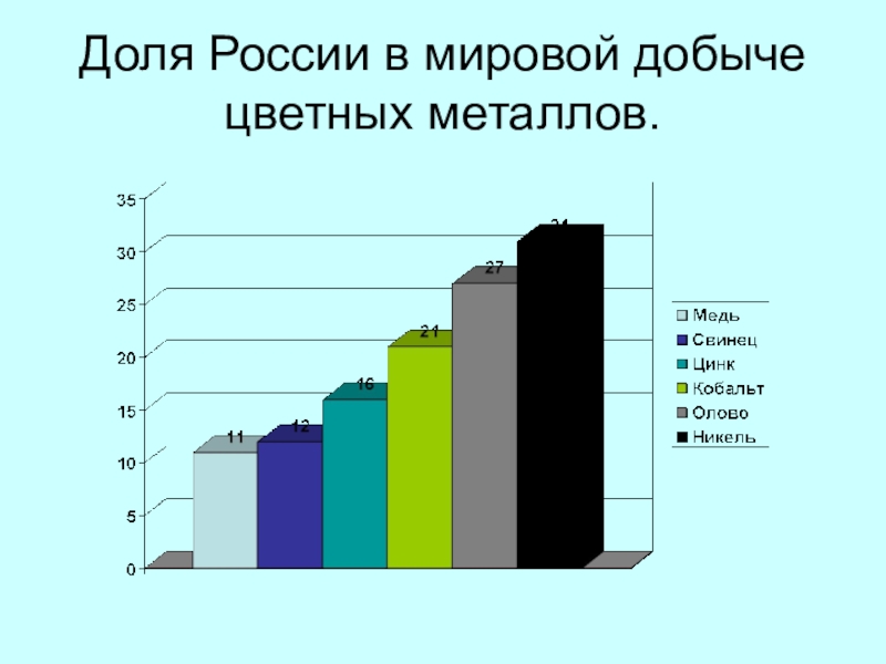 Доли руси. Доля России в добыче цветных металлов. Диаграмма производства цветных металлов. Доля мировой добычи металлов РФ. Доля России в производстве добыче цветных металлов.