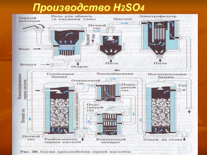 Получение h2so4. В производстве серной кислоты h2so4. Полный процесс производства h2so4. H2so4 аппарат для получения. Схема производства h2so4.