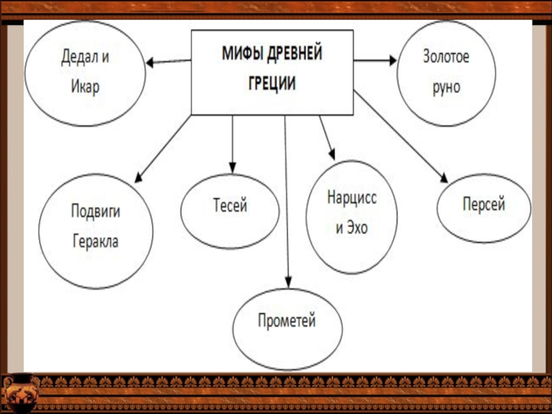 Мифы древней греции план урока 6 класс