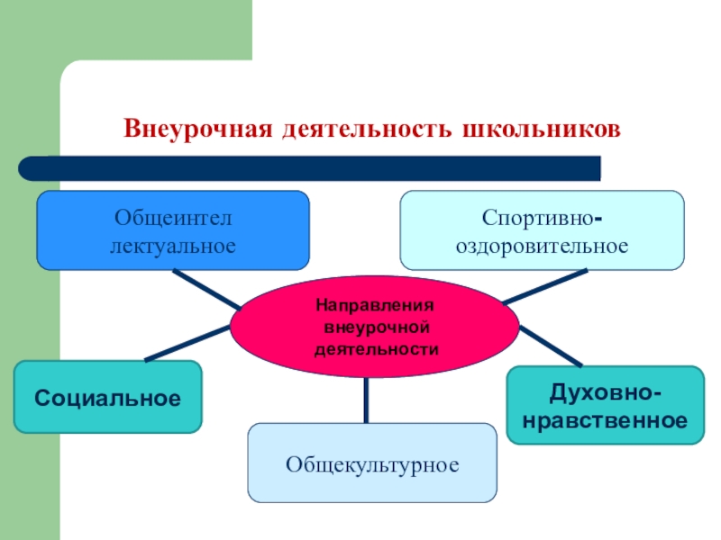 Направления внеурочной деятельности. Спортивно-оздоровительное направление внеурочной деятельности. Социально оздоровительное направление внеурочной деятельности. Направления духовно нравственное спортивно оздоровительное. Внеурочная деятельность физкультурно оздоровительное направление.