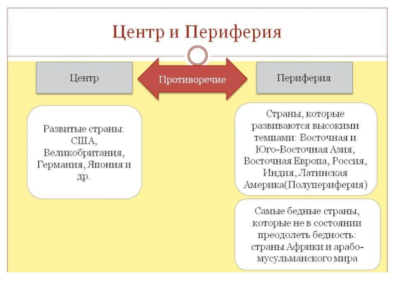 Периферийные страны. Страны периферии мирового хозяйства. Центр и периферия. Периферийные страны Европы.