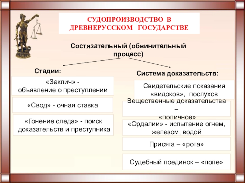 Право древнейших государств. Суд и процесс в древней Руси. Суд и судебный процесс в древней Руси. Судопроищволство древних Руси. Стадии судебного процесса в древней Руси.