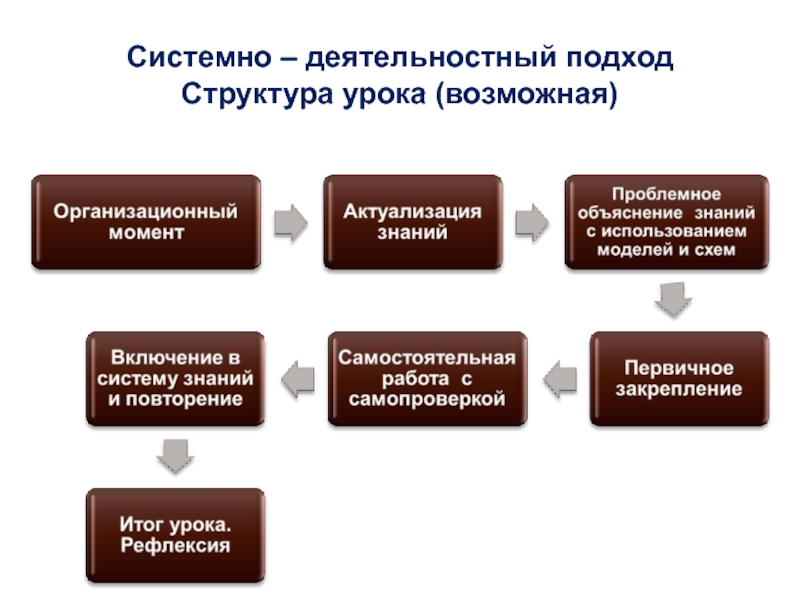 Место презентации в структуре урока