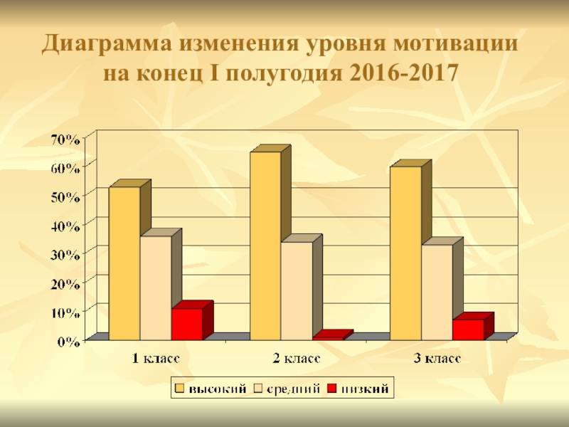 Диаграмма мотивации. Диаграмма уровень учебной мотивации. Мотивационные графики. График мотивации обучения.