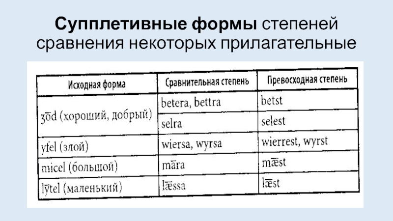 Формы степеней сравнения прилагательных. Супплетивные формы степеней сравнения прилагательных. Супплетивные формы прилагательных в английском. Супплетивизм в английском языке. Степени сравнения прилагательных в древнеанглийском.