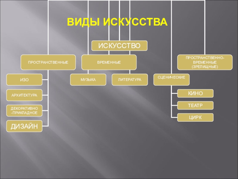 Презентация искусство его виды и формы