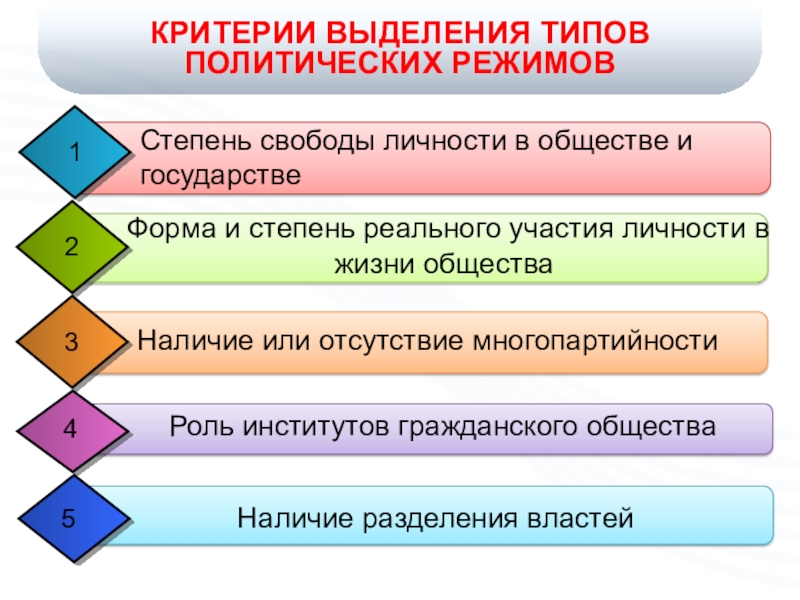 КРИТЕРИИ ВЫДЕЛЕНИЯ ТИПОВ ПОЛИТИЧЕСКИХ РЕЖИМОВ