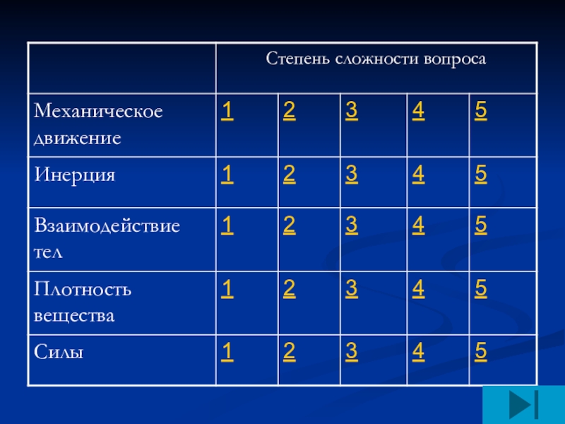 Своя игра по физике 7 класс презентация