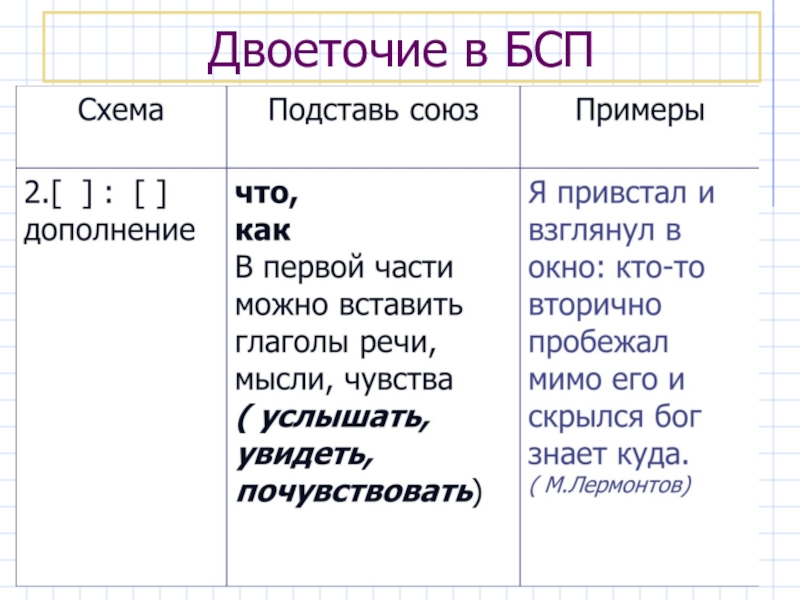 Правила двоеточия в русском. Двоеточие в БСП. Двоеточие в сложном предложении. Двоеточие в бессоюзном предложении. Схемы БСП С двоеточием.