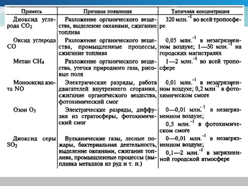 Основные загрязнители атмосферы. Основные загрязнители атмосферы таблица. Вещества загрязнители атмосферы таблица. Последствия загрязнения атмосферы таблица. Основные загрязнители атмосферы воздуха таблица.