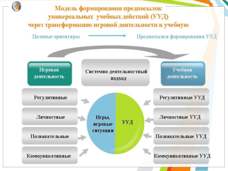 Условия формирования деятельности. Формирование предпосылок учебной деятельности. Предпосылки учебной деятельности. Предпосылки к учебной деятельности у старших дошкольников. Предпосылки учебной деятельности в дошкольном возрасте.