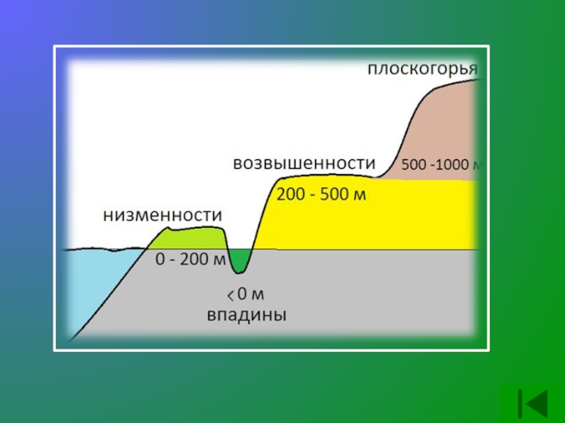 Высота равнины низменность