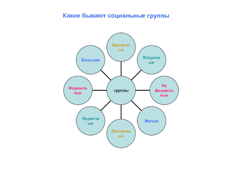 Социальные группы обществознание презентация