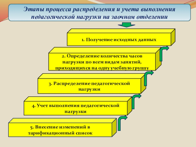 Нагрузка педагогов. Распределение нагрузки педагогических работников. О распределении педагогической нагрузки. Что такое средняя педагогическая нагрузка педагогических работников. Порядок распределения педагогической нагрузки..