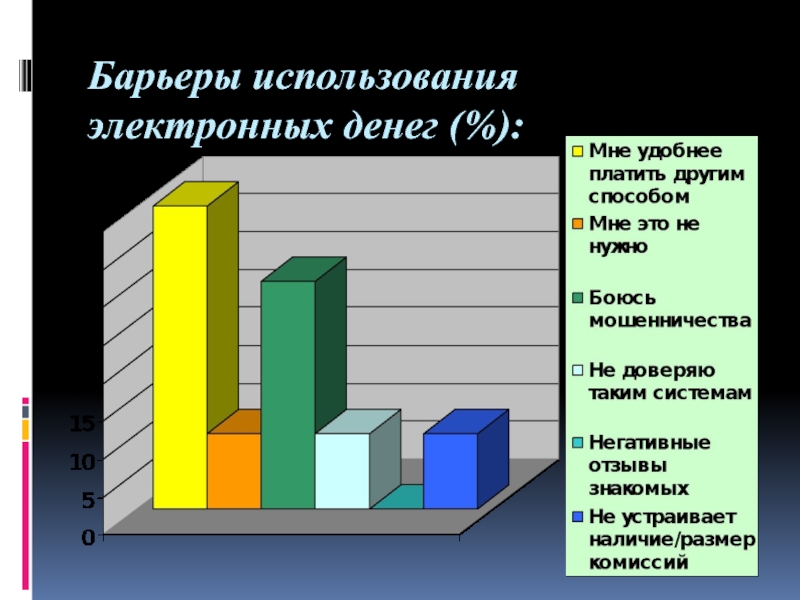 Презентация на тему электронные платежные системы