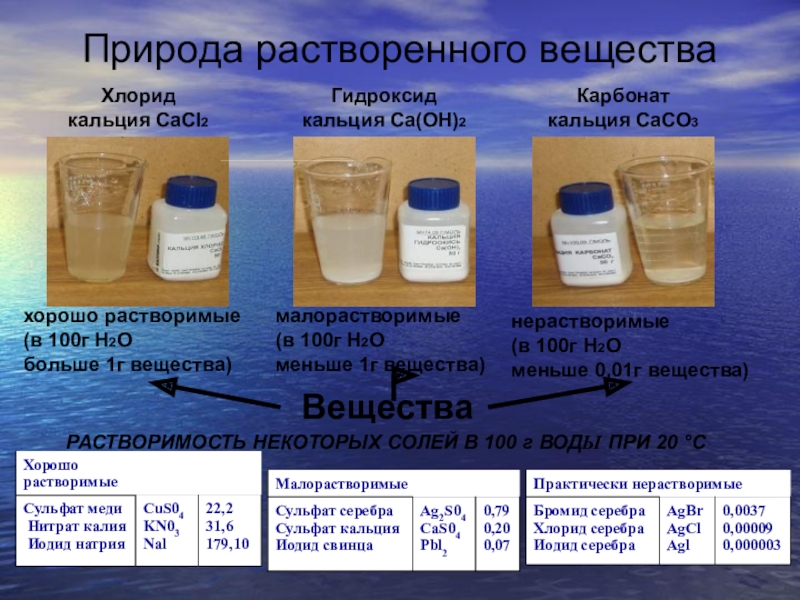 Виды хлоридов. Растворение кальция в воде. Карбонат кальция растворимость в воде. Растворимость карбоната кальция. Природа растворенного вещества.