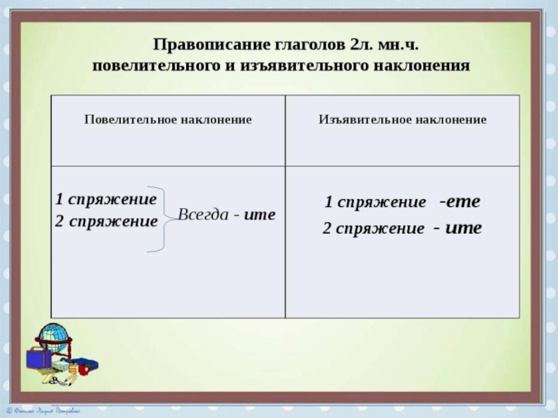 Повелительное наклонение урок в 6 классе презентация