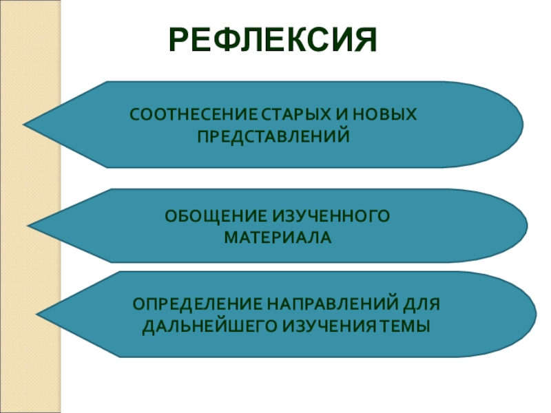 СООТНЕСЕНИЕ СТАРЫХ И НОВЫХ ПРЕДСТАВЛЕНИЙРЕФЛЕКСИЯОБОЩЕНИЕ ИЗУЧЕННОГО МАТЕРИАЛАОПРЕДЕЛЕНИЕ НАПРАВЛЕНИЙ ДЛЯ ДАЛЬНЕЙШЕГО ИЗУЧЕНИЯ ТЕМЫ