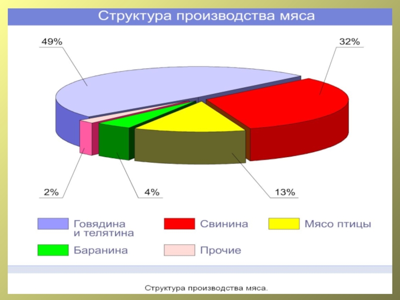 Структура производства услуг. Структура производства мяса. Структура производства продукции. Структура производства мяса в мире. Структура производства в России.