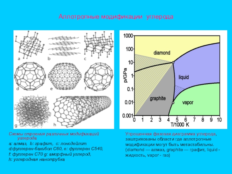 Модификации углерода. Аллотропные модификации углерода схема. Аллотропические модификации углерода. Углерод аллотропные модификации углерода. Строение аллотропных модификаций углерода.