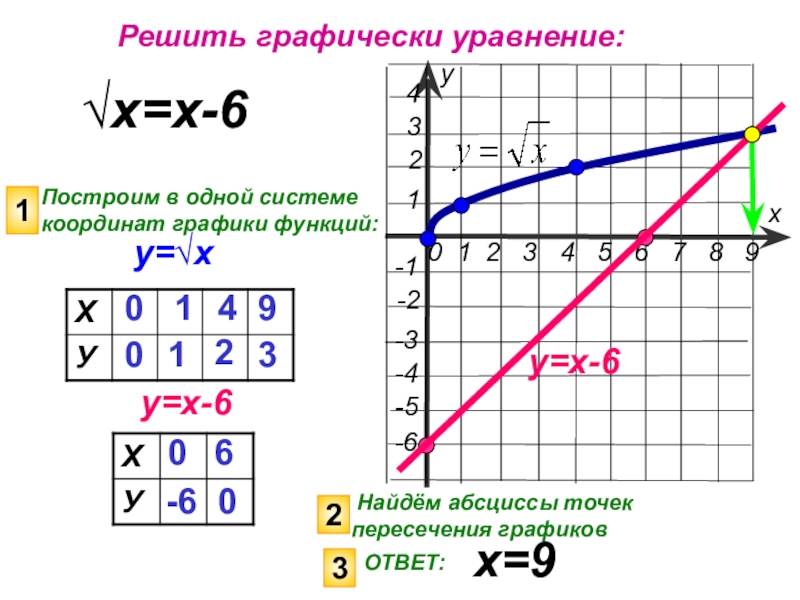 X 2x 6 решить графически. Постройте в одной системе координат графики функций. Как построить в одной системе координат графики функций. Как построить графики в одной системе координат. Как построить график для координаты.