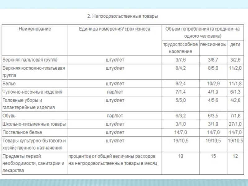 1 необходимости. Потребительская корзина непродовольственных товаров. Расходы на непродовольственные товары. Непродовольственные товары первой необходимости. Группы непродовольственных товаров.