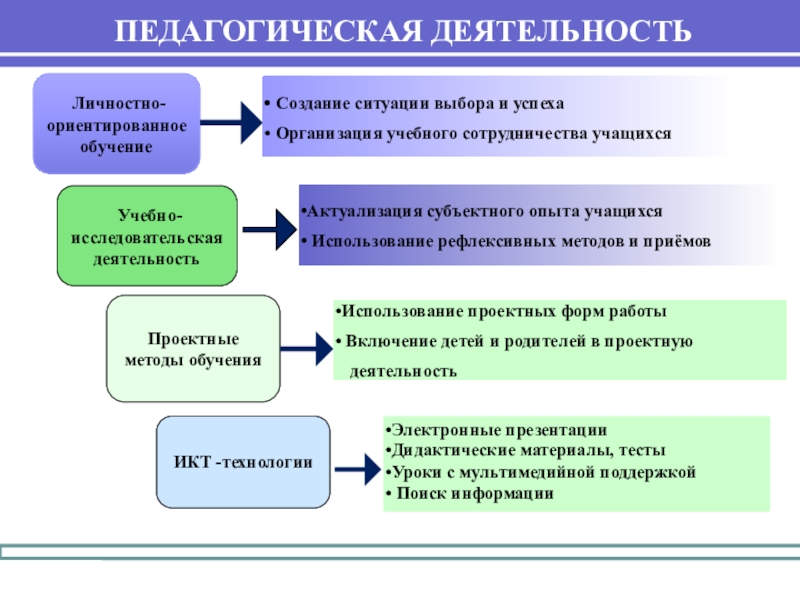 Педагогическая деятельность презентация