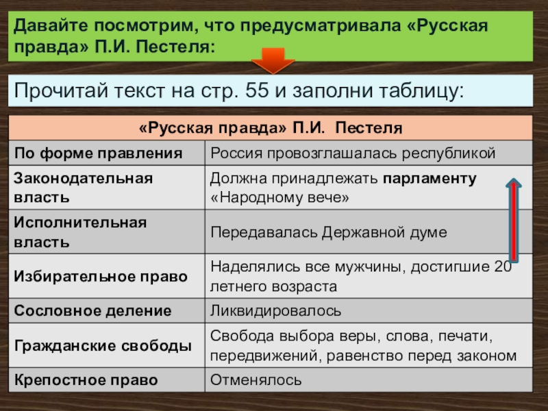 Избирательным правом по проекту п и пестеля наделялись