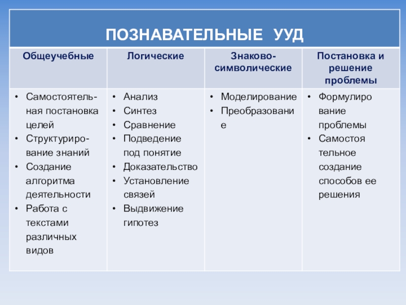 Ууд по фгос. Познавательные УУД В начальной школе по ФГОС. Общеучебные Познавательные УУД. Познавательные логические УУД. Познавательные УУД на уроках в начальной школе.